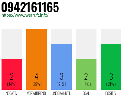 Rufnummer 0942161165 Telefonnummer 0942161165