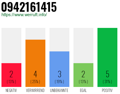 Rufnummer 0942161415 Telefonnummer 0942161415