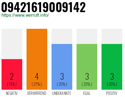 Rufnummer 09421619009142 Telefonnummer 09421619009142