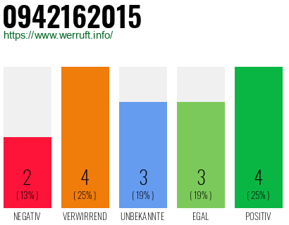 Rufnummer 0942162015 Telefonnummer 0942162015