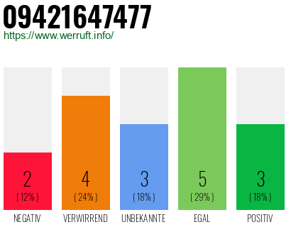 Rufnummer 09421647477 Telefonnummer 09421647477