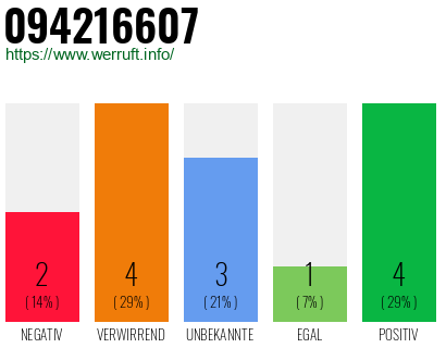 Rufnummer 094216607 Telefonnummer 094216607