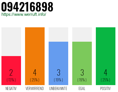 Rufnummer 094216898 Telefonnummer 094216898