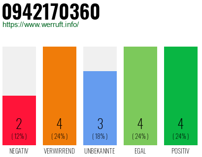 Rufnummer 0942170360 Telefonnummer 0942170360