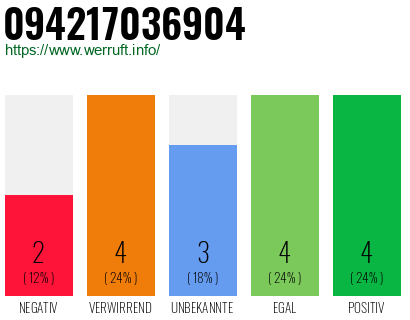 Rufnummer 094217036904 Telefonnummer 094217036904