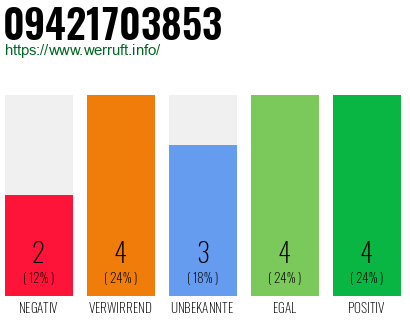 Rufnummer 09421703853 Telefonnummer 09421703853