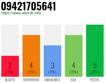 Rufnummer 09421705641 Telefonnummer 09421705641