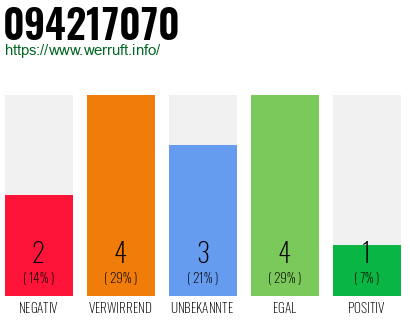 Rufnummer 094217070 Telefonnummer 094217070