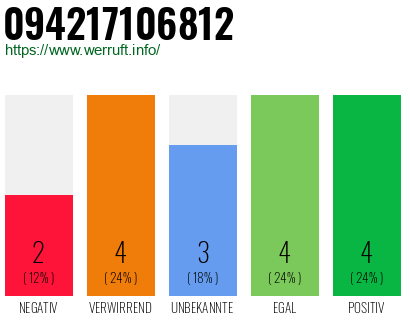 Rufnummer 094217106812 Telefonnummer 094217106812