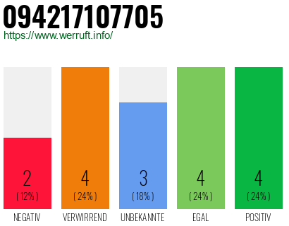 Rufnummer 094217107705 Telefonnummer 094217107705