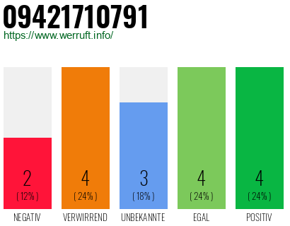 Rufnummer 09421710791 Telefonnummer 09421710791