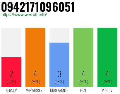 Rufnummer 0942171096051 Telefonnummer 0942171096051