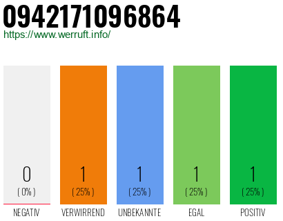 Telefonnummer 0942171096864