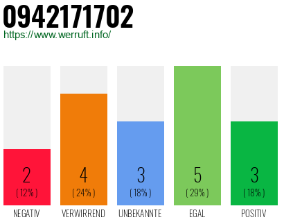 Rufnummer 0942171702 Telefonnummer 0942171702