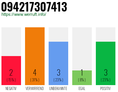 Rufnummer 094217307413 Telefonnummer 094217307413
