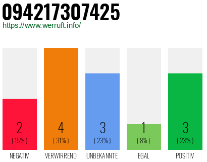 Rufnummer 094217307425 Telefonnummer 094217307425