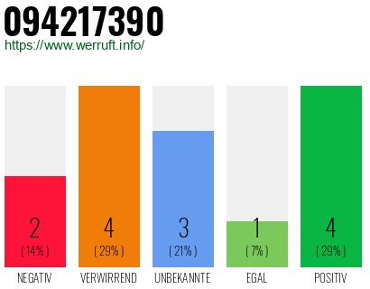 Rufnummer 094217390 Telefonnummer 094217390