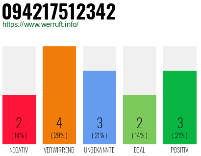 Rufnummer 094217512342 Telefonnummer 094217512342