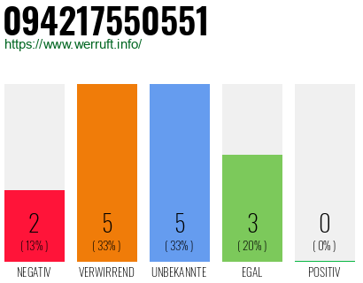 Rufnummer 094217550551 Telefonnummer 094217550551