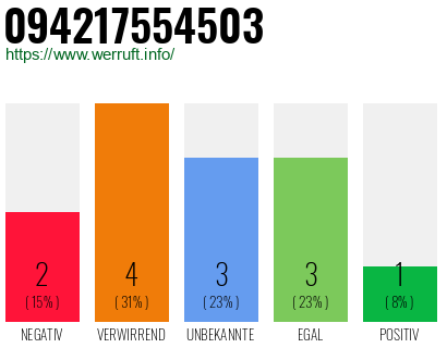 Rufnummer 094217554503 Telefonnummer 094217554503