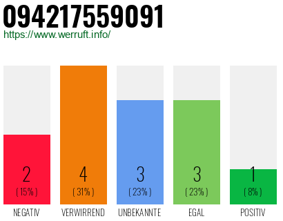 Rufnummer 094217559091 Telefonnummer 094217559091