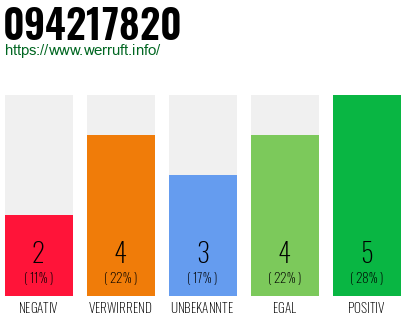 Rufnummer 094217820 Telefonnummer 094217820
