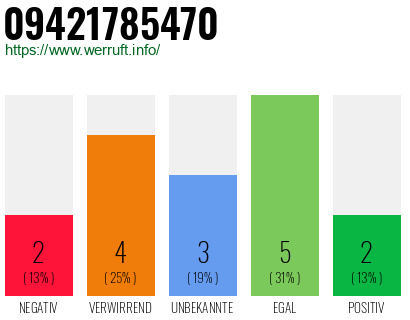 Rufnummer 09421785470 Telefonnummer 09421785470