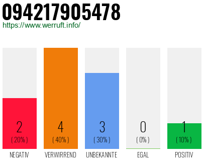 Rufnummer 094217905478 Telefonnummer 094217905478