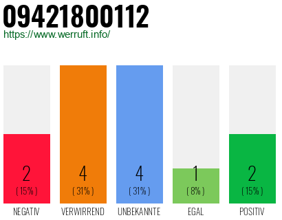 Rufnummer 09421800112 Telefonnummer 09421800112