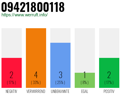 Rufnummer 09421800118 Telefonnummer 09421800118