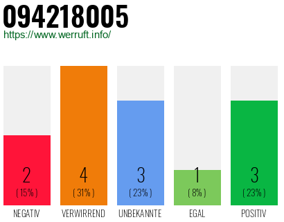 Telefonnummer 094218005