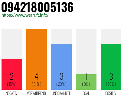 Rufnummer 094218005136 Telefonnummer 094218005136