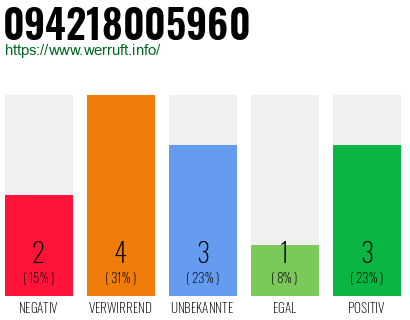 Rufnummer 094218005960 Telefonnummer 094218005960