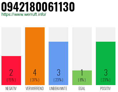 Rufnummer 0942180061130 Telefonnummer 0942180061130