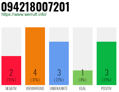 Telefonnummer 094218007201