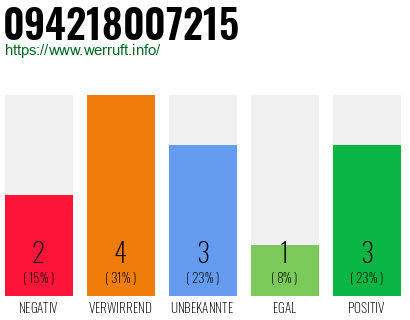 Rufnummer 094218007215 Telefonnummer 094218007215