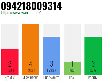 Rufnummer 094218009314 Telefonnummer 094218009314
