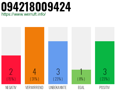 Rufnummer 094218009424 Telefonnummer 094218009424