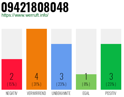 Rufnummer 09421808048 Telefonnummer 09421808048