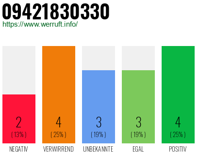 Rufnummer 09421830330 Telefonnummer 09421830330