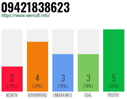 Rufnummer 09421838623 Telefonnummer 09421838623