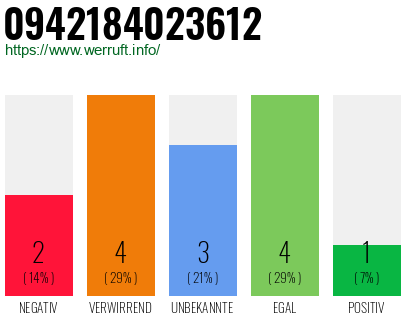 Rufnummer 0942184023612 Telefonnummer 0942184023612