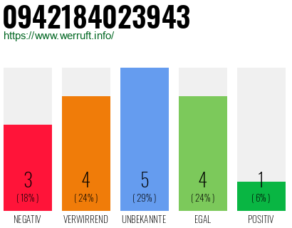 Rufnummer 0942184023943 Telefonnummer 0942184023943