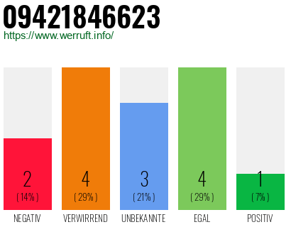 Rufnummer 09421846623 Telefonnummer 09421846623