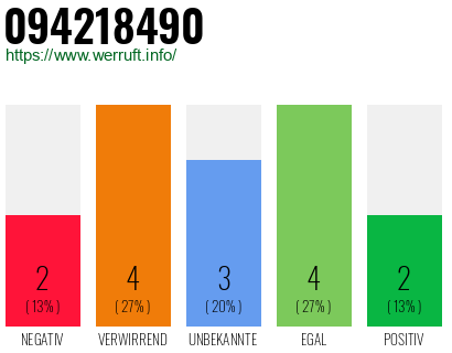Rufnummer 094218490 Telefonnummer 094218490