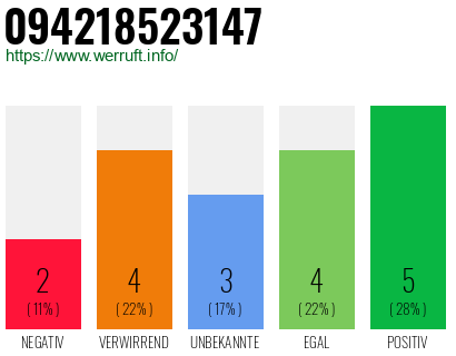Rufnummer 094218523147 Telefonnummer 094218523147