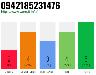 Rufnummer 0942185231476 Telefonnummer 0942185231476