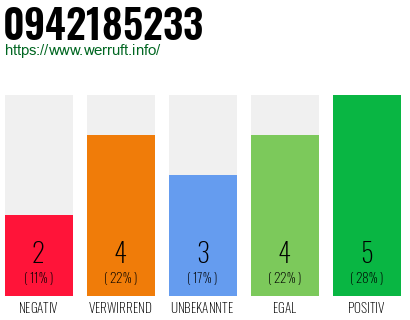 Rufnummer 0942185233 Telefonnummer 0942185233