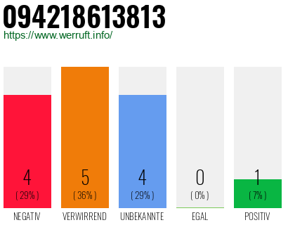 Rufnummer 094218613813 Telefonnummer 094218613813