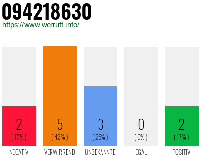 Rufnummer 094218630 Telefonnummer 094218630